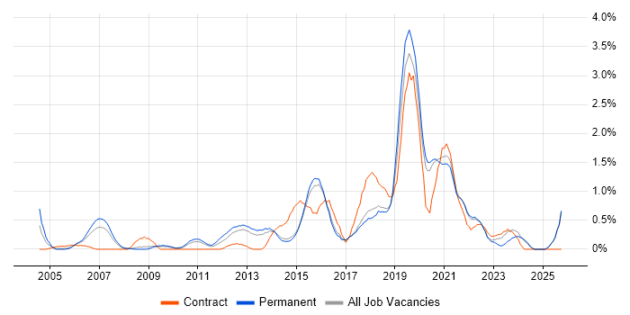 Apple job vacancy trend in Dorset