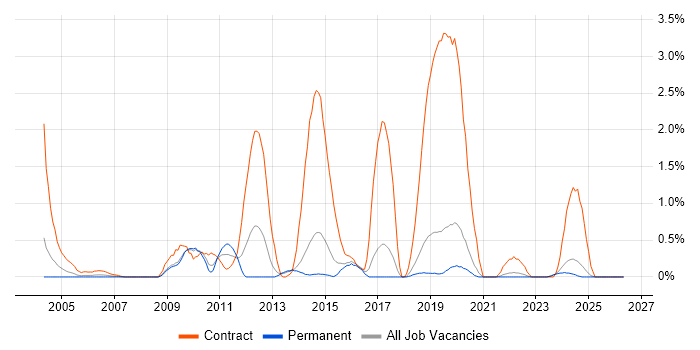 Application Packaging job vacancy trend in Dorset