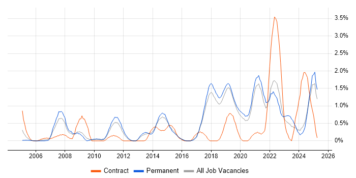 Job vacancy trend for Architectural Design in Dorset Job vacancy trend for Architectural Design in Dorset