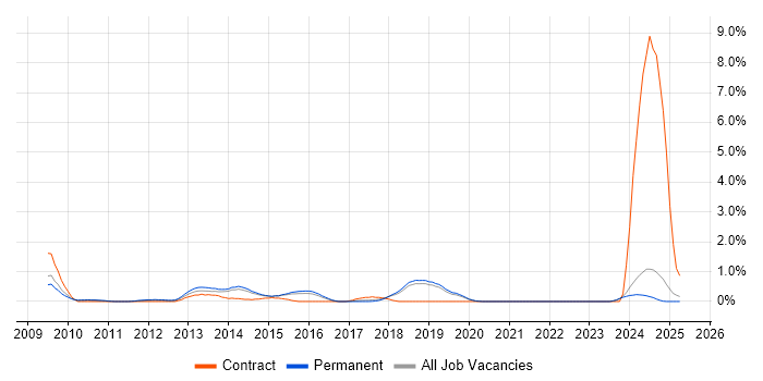 Job vacancy trend for Architecture Governance in Dorset