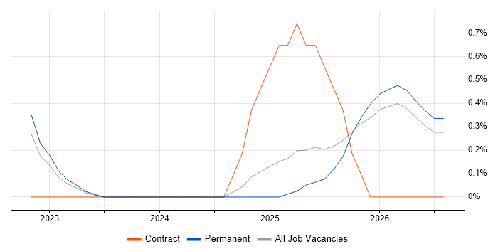 Artificial Intelligence Engineer job vacancy trend in Dorset