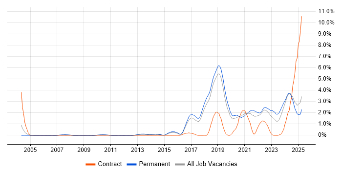 Job vacancy trend for Artificial Intelligence in Dorset Job vacancy trend for Artificial Intelligence in Dorset