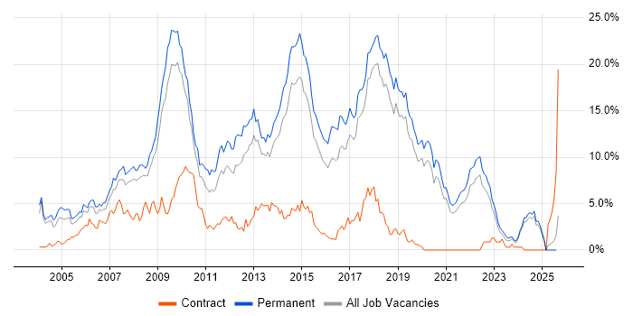 Job vacancy trend for ASP.NET in Dorset