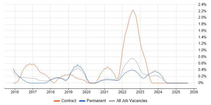 Atlassian Bamboo job vacancy trend in Dorset