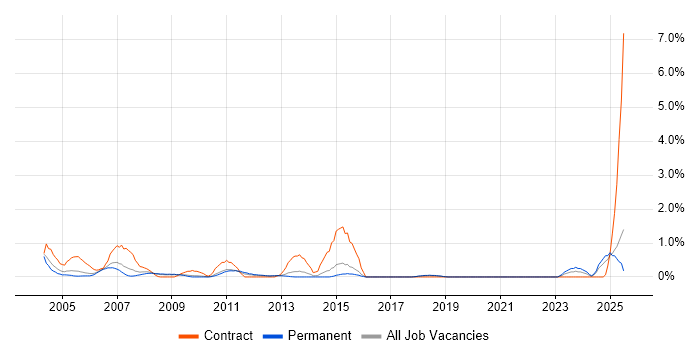 Job vacancy trend for ATM in Dorset Job vacancy trend for ATM in Dorset