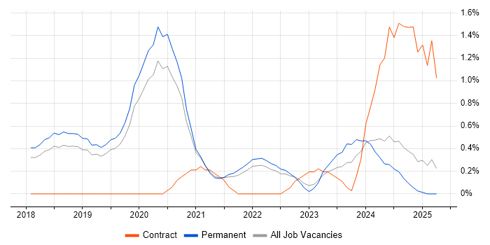 Job vacancy trend for AWS Certification in Dorset