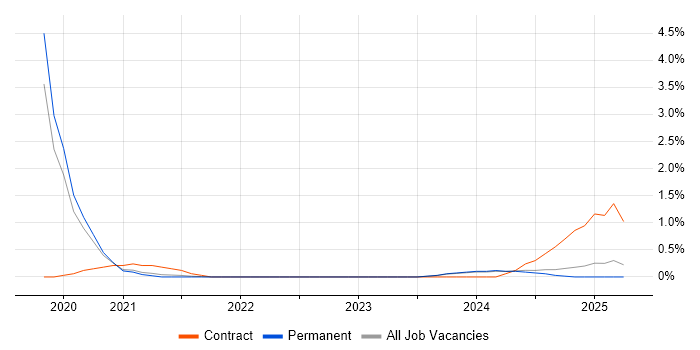 Job vacancy trend for AWS Certified Developer in Dorset