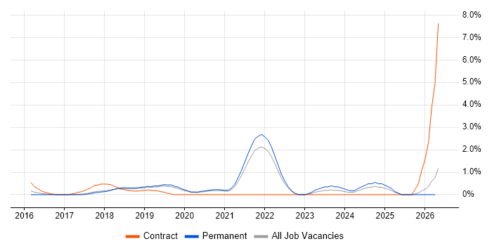AWS CloudFormation job vacancy trend in Dorset