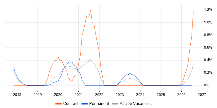 AWS Developer job vacancy trend in Dorset
