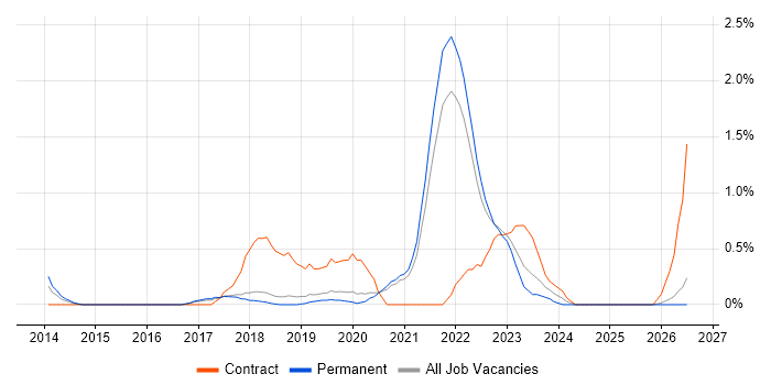 AWS Engineer job vacancy trend in Dorset