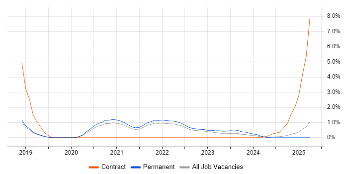 Job vacancy trend for AWS Lambda in Dorset
