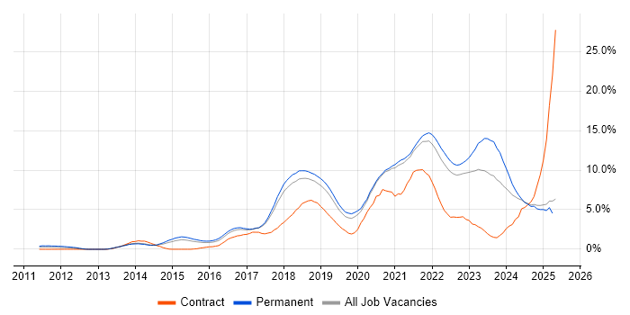 Job vacancy trend for AWS in Dorset Job vacancy trend for AWS in Dorset