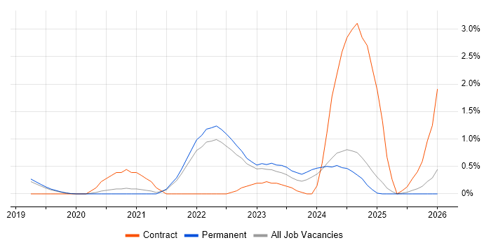 Azure AKS job vacancy trend in Dorset