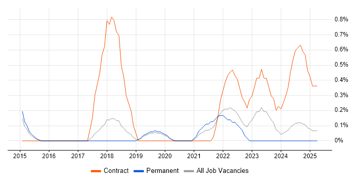 Job vacancy trend for Azure Architect in Dorset Job vacancy trend for Azure Architect in Dorset