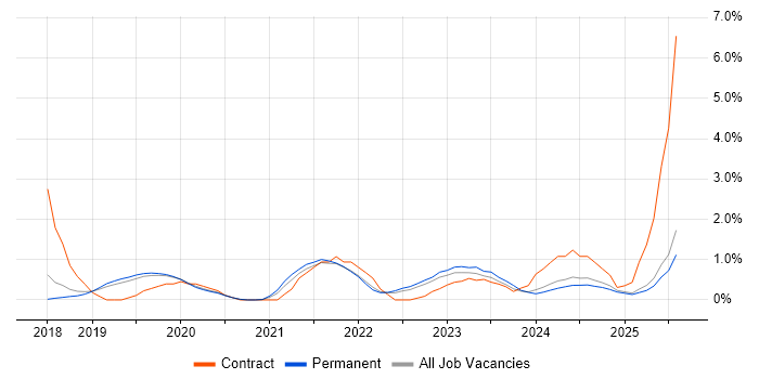 Job vacancy trend for Azure Certification in Dorset Job vacancy trend for Azure Certification in Dorset