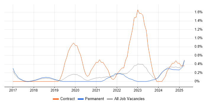 Job vacancy trend for Azure Data Factory in Dorset Job vacancy trend for Azure Data Factory in Dorset