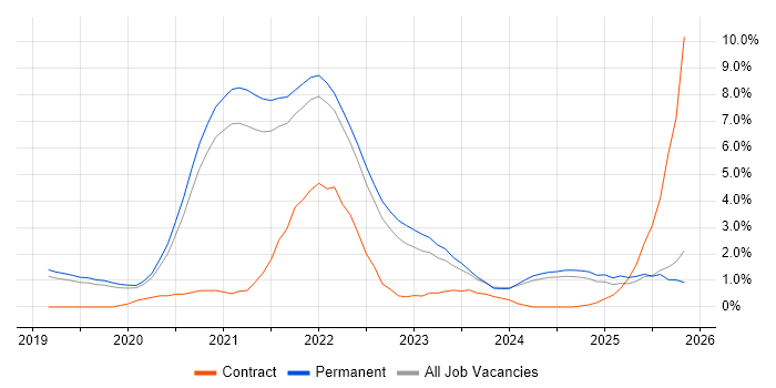 Azure DevOps job vacancy trend in Dorset