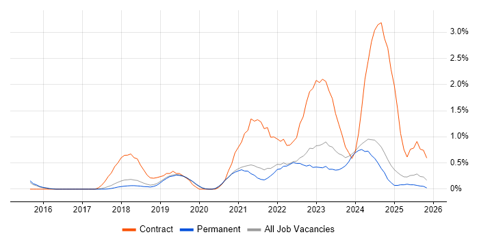 Azure Engineer job vacancy trend in Dorset