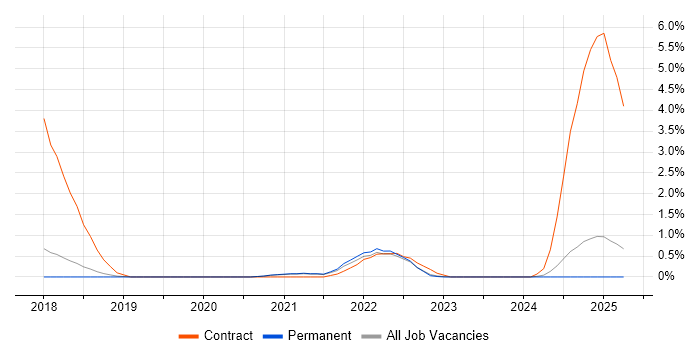 Job vacancy trend for Azure ExpressRoute in Dorset
