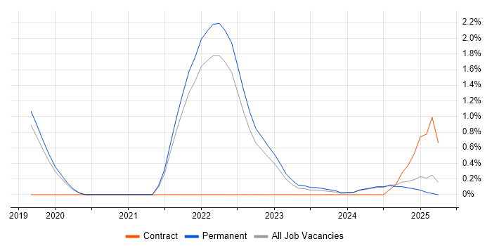 Job vacancy trend for Azure Functions in Dorset