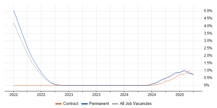 Job vacancy trend for Azure Logic Apps in Dorset