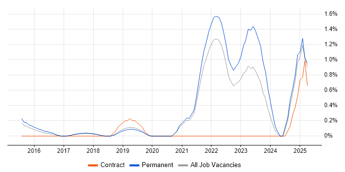 Job vacancy trend for Azure Service Bus in Dorset
