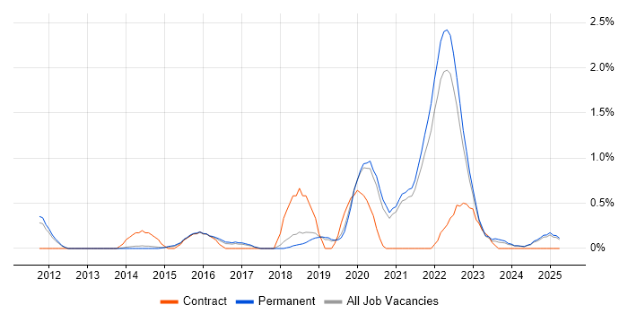 Job vacancy trend for Azure SQL Database in Dorset Job vacancy trend for Azure SQL Database in Dorset