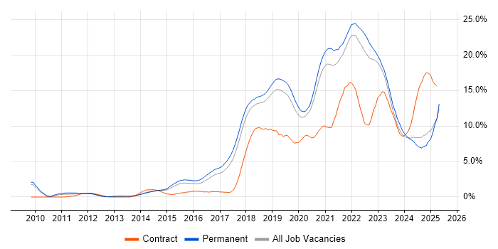 Job vacancy trend for Azure in Dorset Job vacancy trend for Azure in Dorset