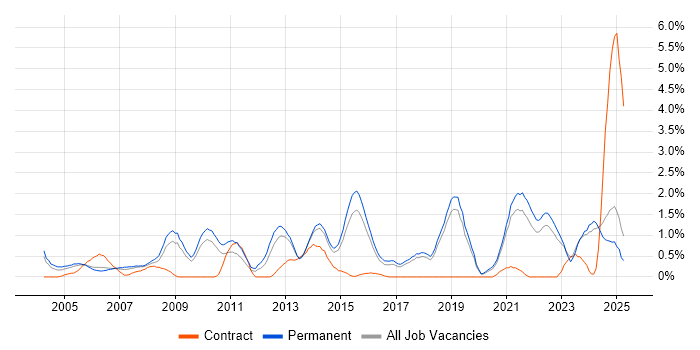 Job vacancy trend for B2B in Dorset