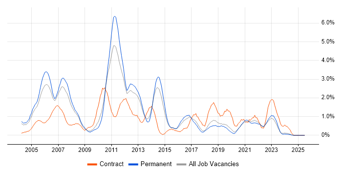 Job vacancy trend for Back Office in Dorset