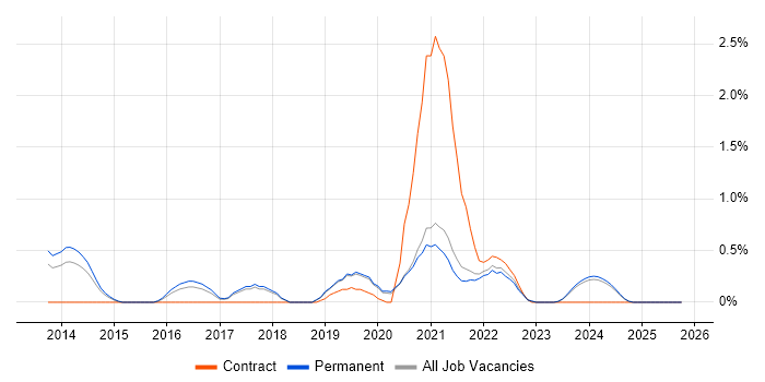 Backlog Management job vacancy trend in Dorset