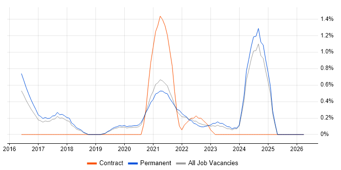 Backlog Prioritisation job vacancy trend in Dorset