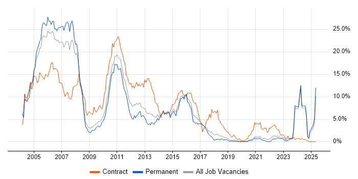 Job vacancy trend for Banking in Dorset Job vacancy trend for Banking in Dorset