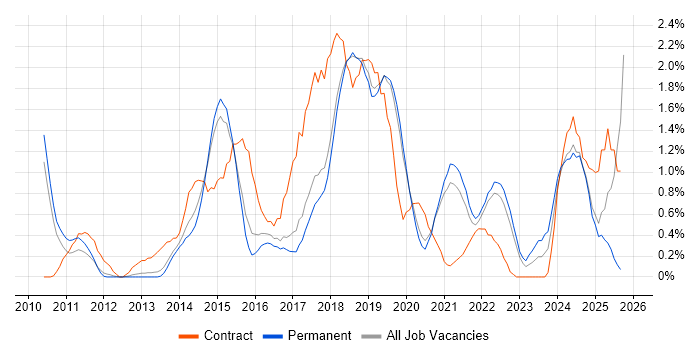 Bash job vacancy trend in Dorset Bash job vacancy trend in Dorset