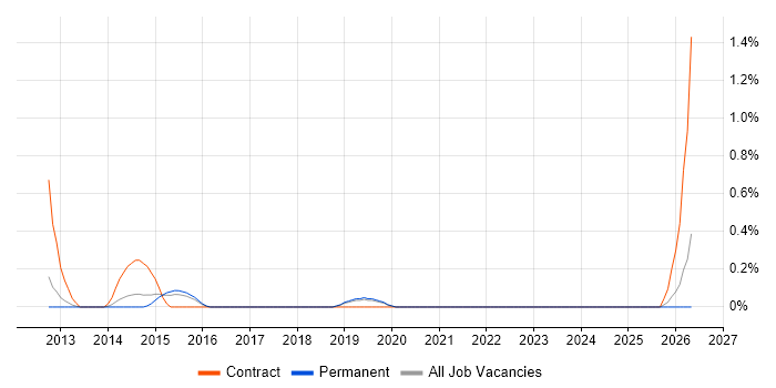 Behavioural Change job vacancy trend in Dorset