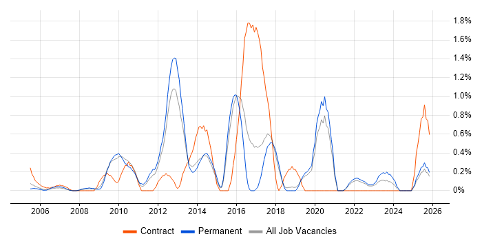 BGP job vacancy trend in Dorset