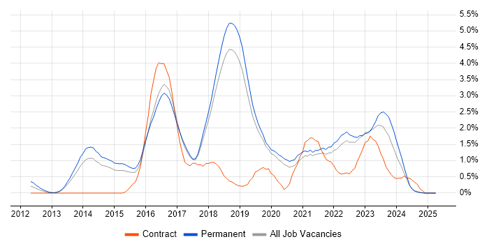 Job vacancy trend for Big Data in Dorset Job vacancy trend for Big Data in Dorset