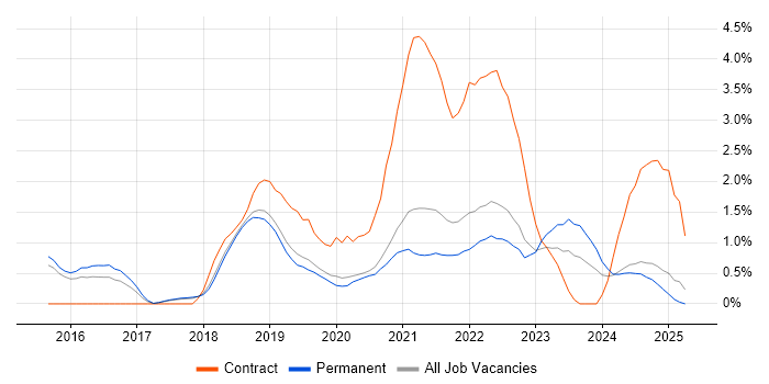 Job vacancy trend for Bitbucket in Dorset