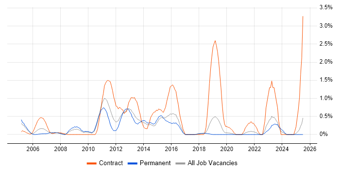 Job vacancy trend for Blackberry in Dorset