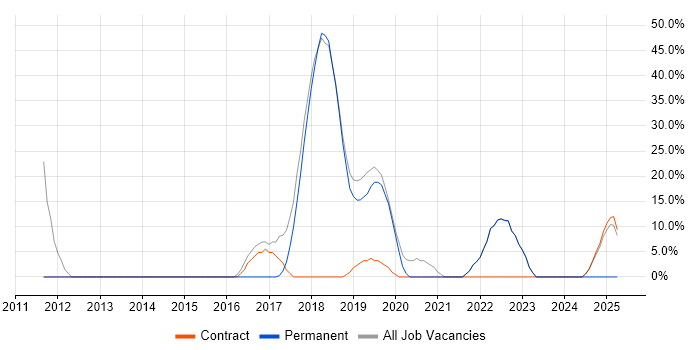 Job vacancy trend for Active Directory in Blandford Forum