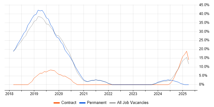 Job vacancy trend for Agile in Blandford Forum Job vacancy trend for Agile in Blandford Forum