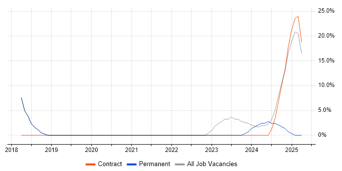 Job vacancy trend for Analytical Skills in Blandford Forum