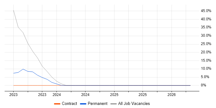 AI job vacancy trend in Blandford Forum