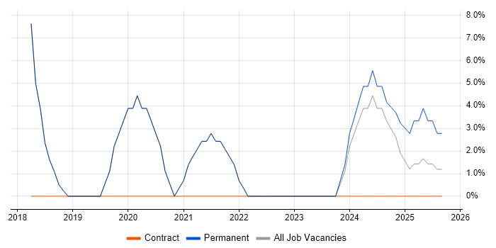 Bash job vacancy trend in Blandford Forum