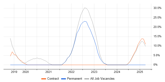 Job vacancy trend for CCNA in Blandford Forum Job vacancy trend for CCNA in Blandford Forum