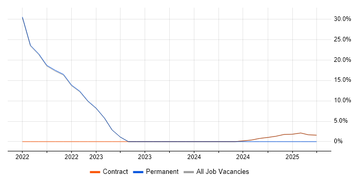 Job vacancy trend for CCNP in Blandford Forum