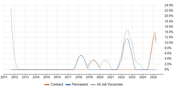 Job vacancy trend for Cisco in Blandford Forum Job vacancy trend for Cisco in Blandford Forum