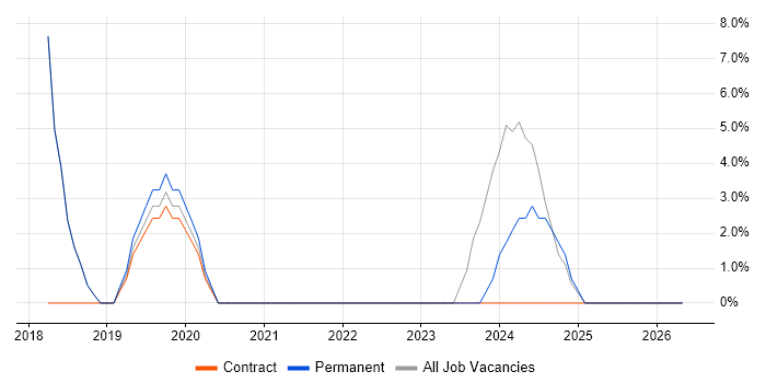 Cybersecurity job vacancy trend in Blandford Forum