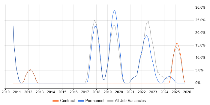 Degree job vacancy trend in Blandford Forum