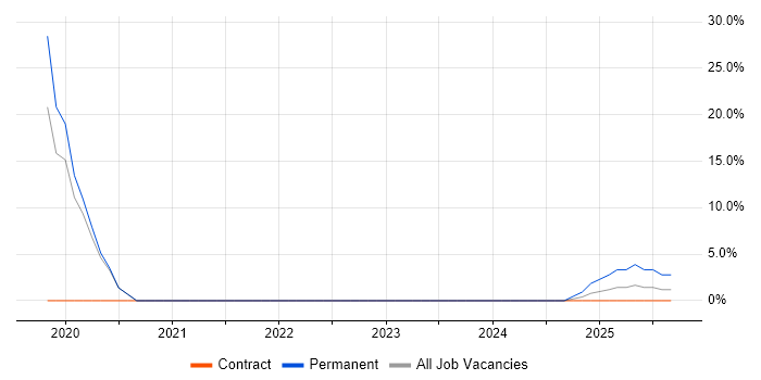 DevOps job vacancy trend in Blandford Forum